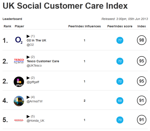 UK Social Customer Care leaderboard